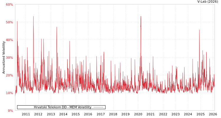 graph of Hrvatski Telekom DD MEM