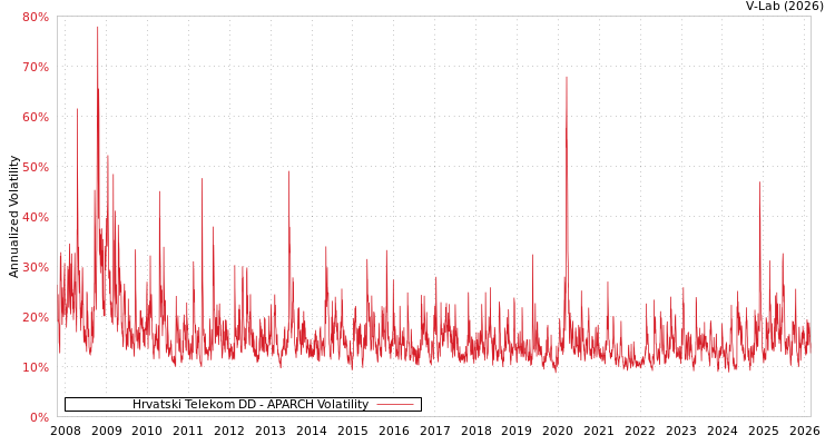 graph of Hrvatski Telekom DD APARCH