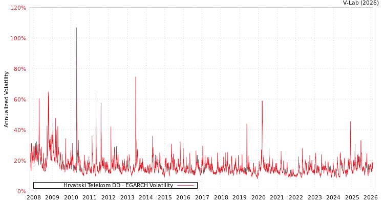 graph of Hrvatski Telekom DD EGARCH