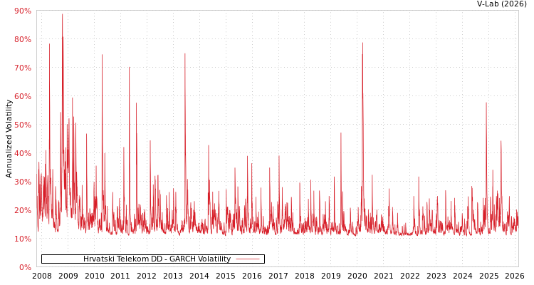 graph of Hrvatski Telekom DD GARCH