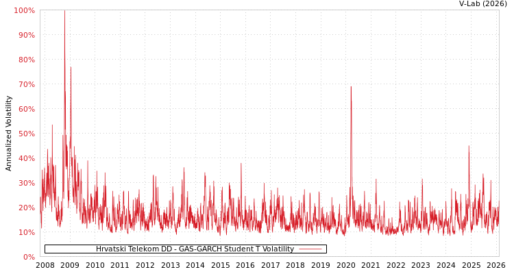 graph of Hrvatski Telekom DD GAS-GARCH-T
