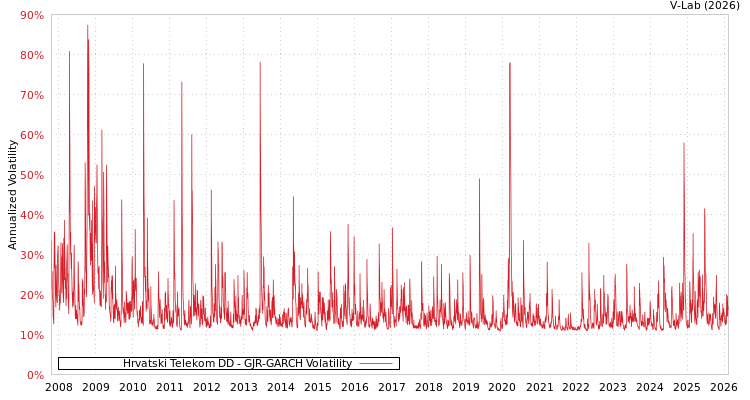 graph of Hrvatski Telekom DD GJR-GARCH