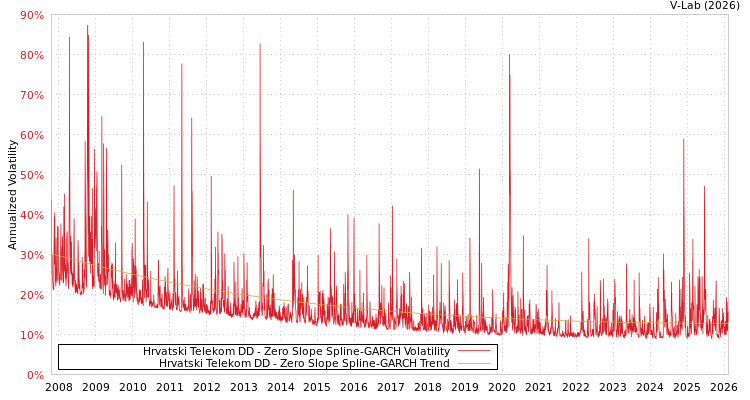 graph of Hrvatski Telekom DD S0GARCH
