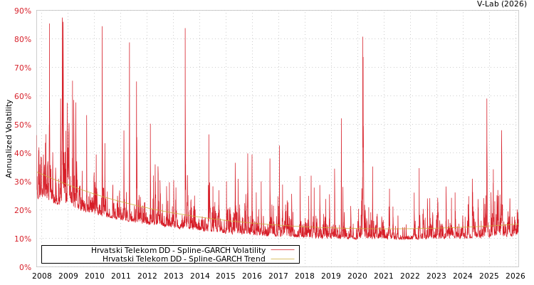 graph of Hrvatski Telekom DD SGARCH