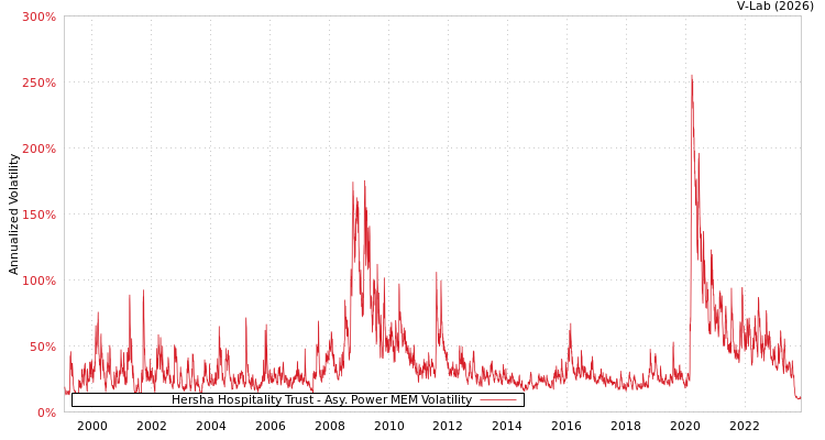 graph of Hersha Hospitality Trust APMEM