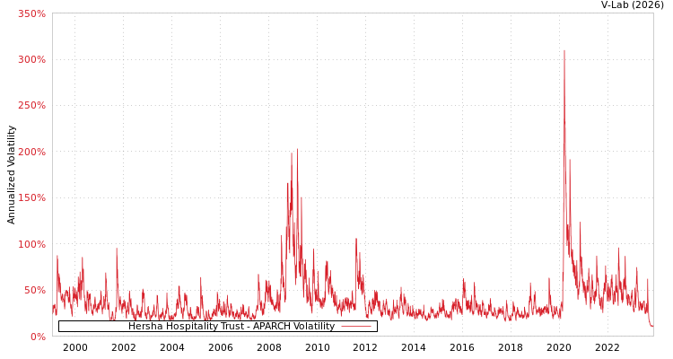 graph of Hersha Hospitality Trust APARCH