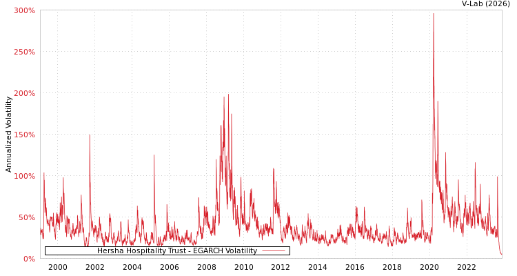 graph of Hersha Hospitality Trust EGARCH