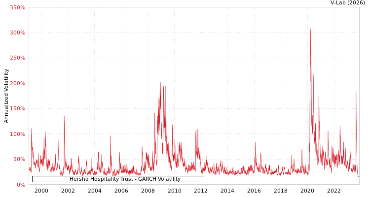 graph of Hersha Hospitality Trust GARCH