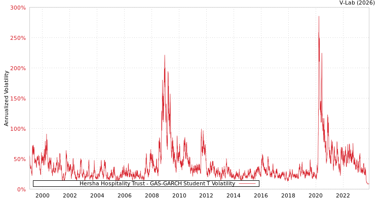 graph of Hersha Hospitality Trust GAS-GARCH-T