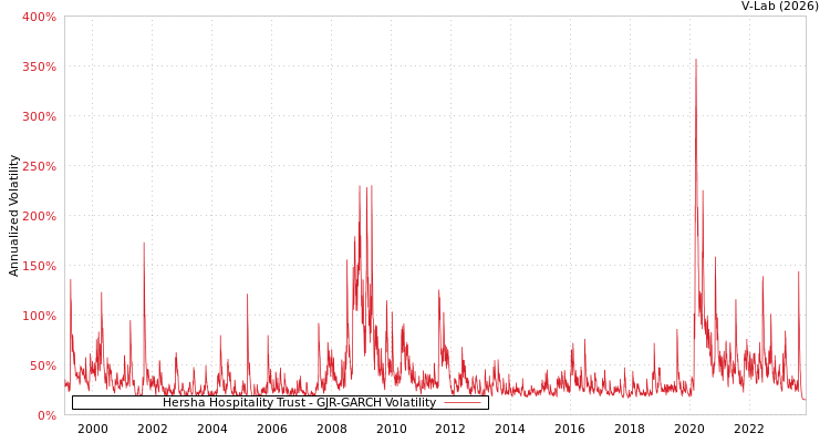 graph of Hersha Hospitality Trust GJR-GARCH