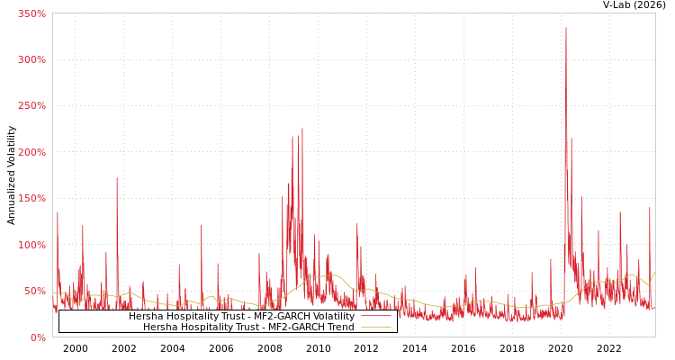 graph of Hersha Hospitality Trust MF2-GARCH