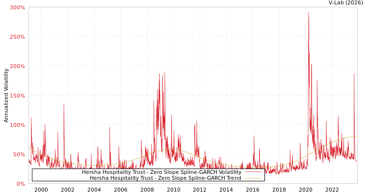 graph of Hersha Hospitality Trust S0GARCH
