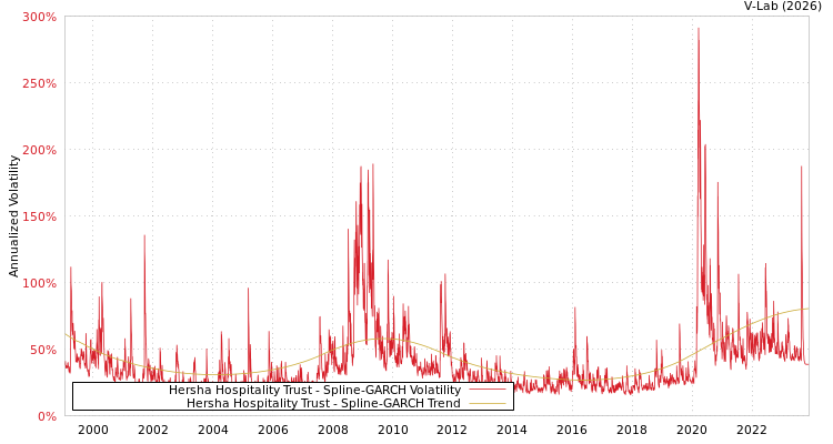 graph of Hersha Hospitality Trust SGARCH