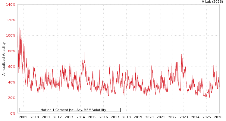 graph of Hatien 1 Cement Jsc AMEM