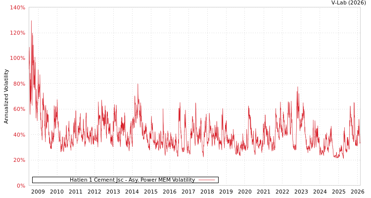 graph of Hatien 1 Cement Jsc APMEM