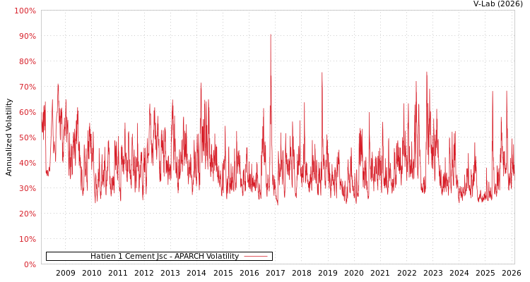 graph of Hatien 1 Cement Jsc APARCH