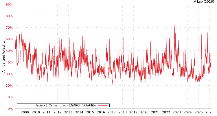 graph of Hatien 1 Cement Jsc EGARCH
