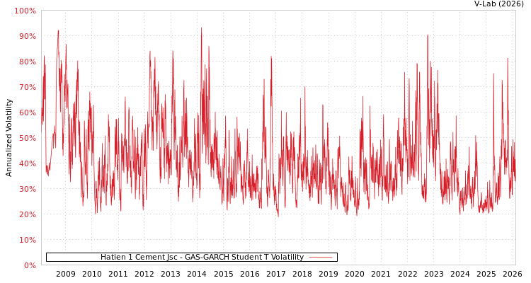 graph of Hatien 1 Cement Jsc GAS-GARCH-T