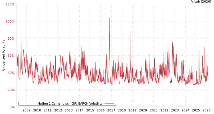 graph of Hatien 1 Cement Jsc GJR-GARCH