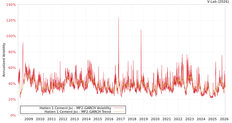 graph of Hatien 1 Cement Jsc MF2-GARCH