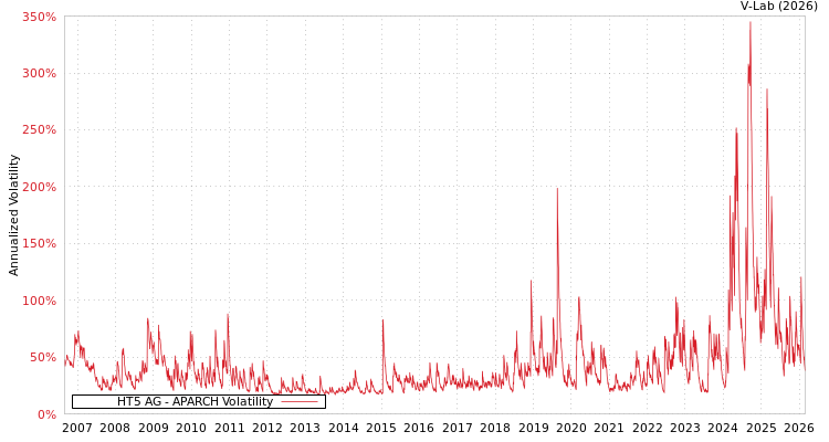 graph of HT5 AG APARCH