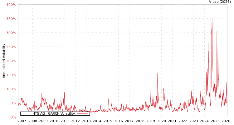 graph of HT5 AG GARCH