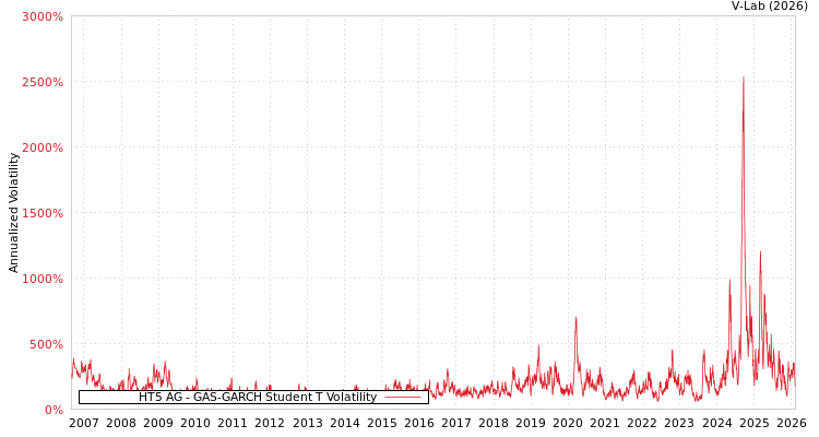 graph of HT5 AG GAS-GARCH-T