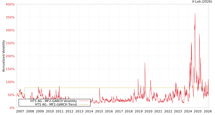 graph of HT5 AG MF2-GARCH