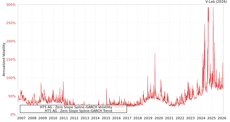 graph of HT5 AG S0GARCH