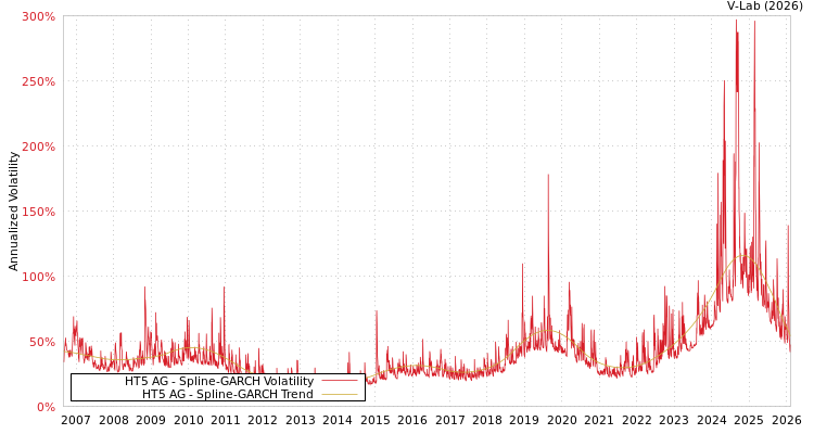 graph of HT5 AG SGARCH