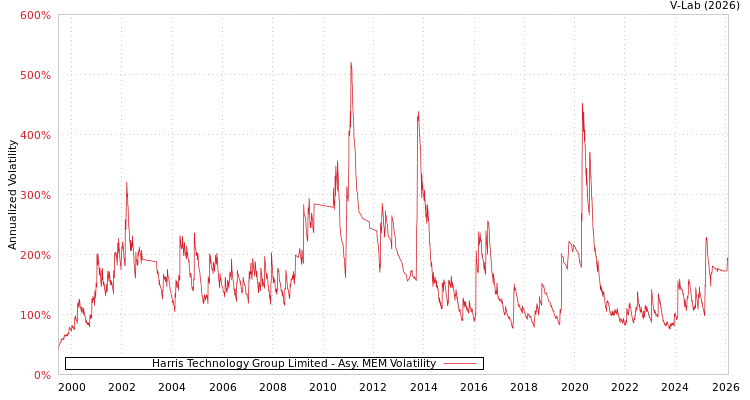 graph of Harris Technology Group Limited AMEM