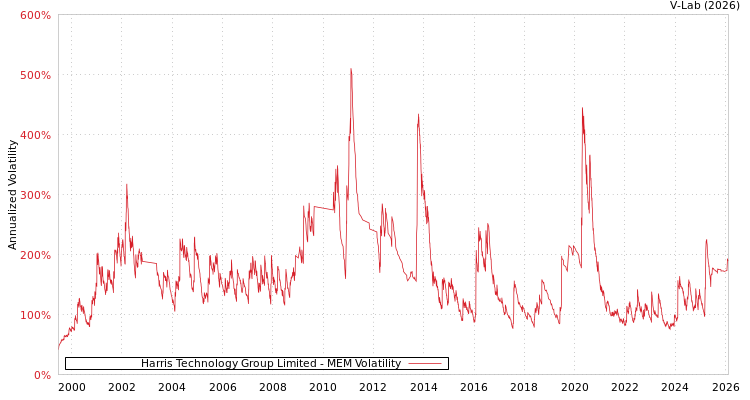 graph of Harris Technology Group Limited MEM