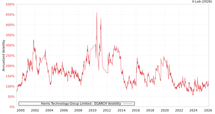 graph of Harris Technology Group Limited EGARCH