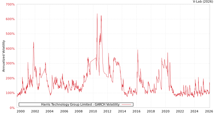 graph of Harris Technology Group Limited GARCH