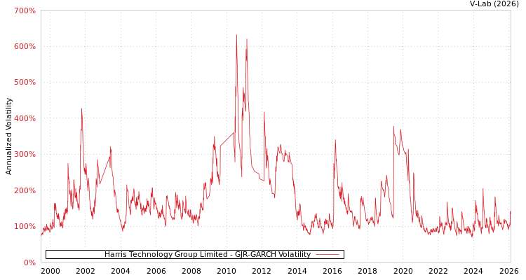 graph of Harris Technology Group Limited GJR-GARCH