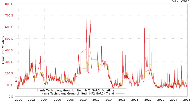 graph of Harris Technology Group Limited MF2-GARCH