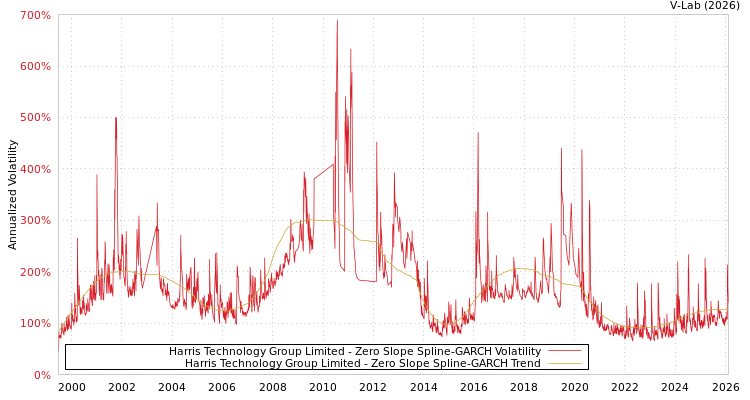graph of Harris Technology Group Limited S0GARCH