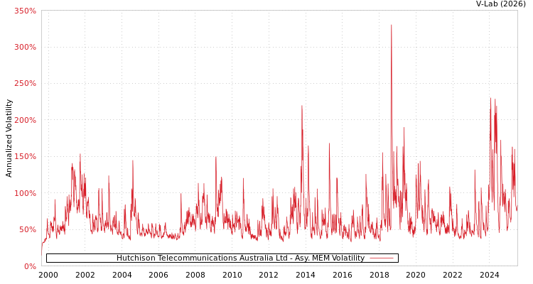 graph of Hutchison Telecommunications Australia Ltd AMEM