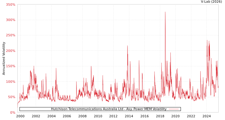graph of Hutchison Telecommunications Australia Ltd APMEM