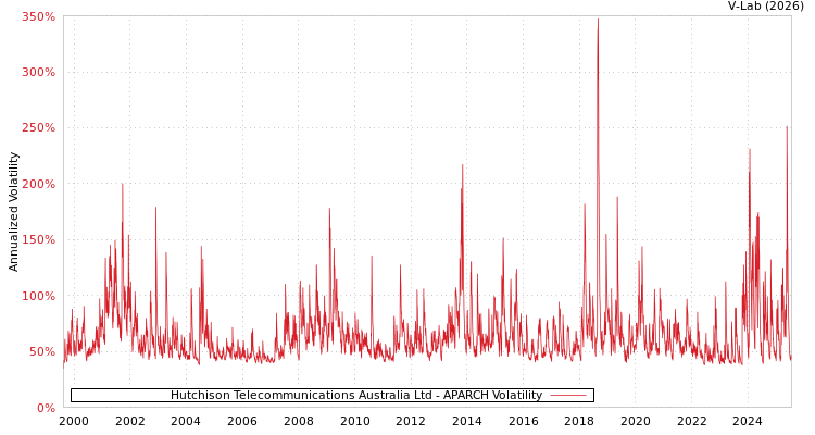 graph of Hutchison Telecommunications Australia Ltd APARCH