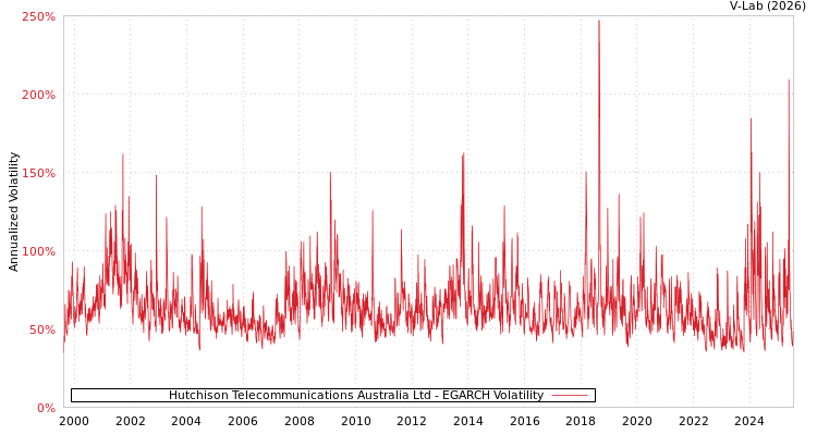 graph of Hutchison Telecommunications Australia Ltd EGARCH
