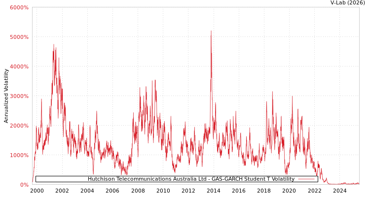 graph of Hutchison Telecommunications Australia Ltd GAS-GARCH-T