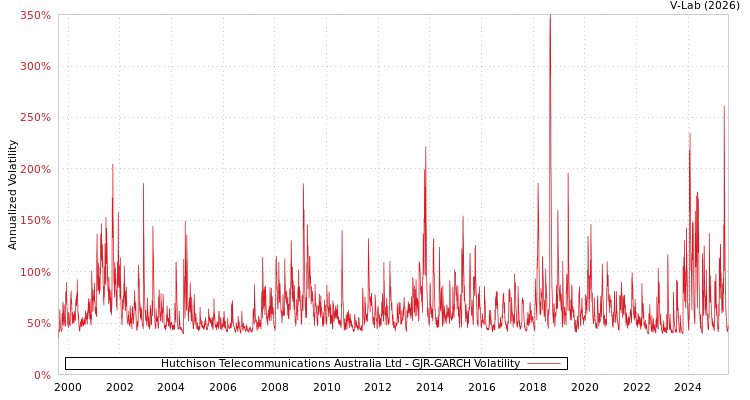 graph of Hutchison Telecommunications Australia Ltd GJR-GARCH
