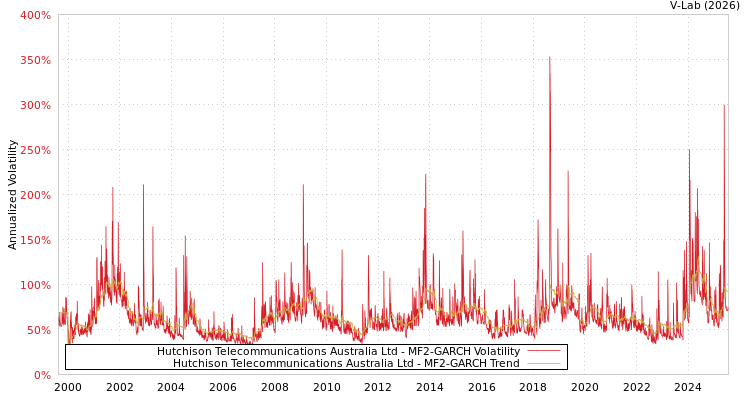 graph of Hutchison Telecommunications Australia Ltd MF2-GARCH