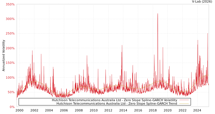 graph of Hutchison Telecommunications Australia Ltd S0GARCH