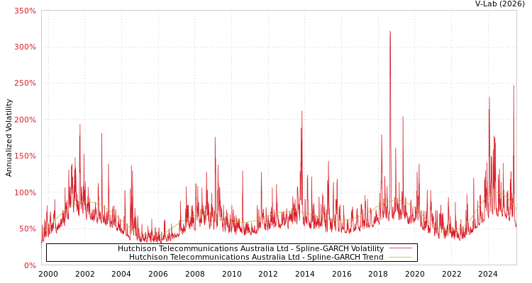 graph of Hutchison Telecommunications Australia Ltd SGARCH