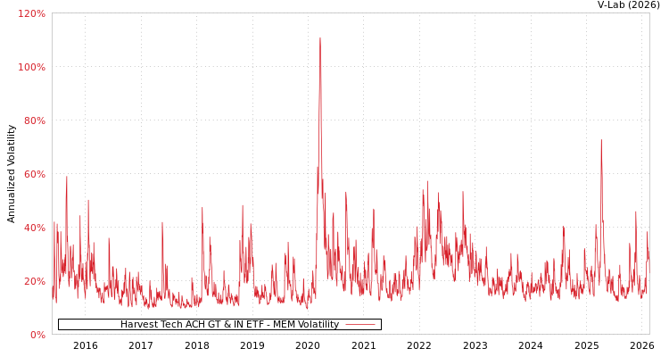 graph of Harvest Tech ACH GT & IN ETF MEM