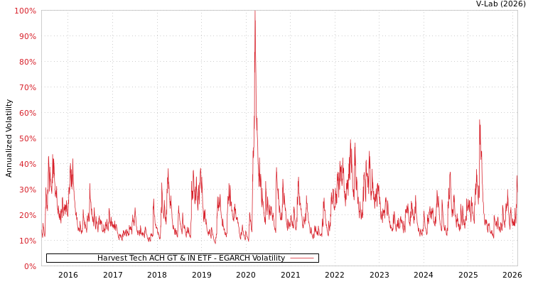 graph of Harvest Tech ACH GT & IN ETF EGARCH