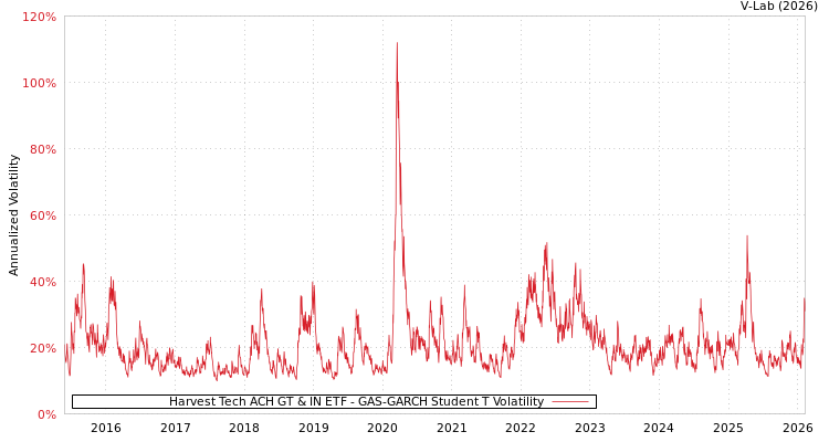 graph of Harvest Tech ACH GT & IN ETF GAS-GARCH-T