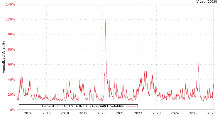 graph of Harvest Tech ACH GT & IN ETF GJR-GARCH